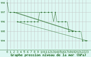 Courbe de la pression atmosphrique pour Strngns