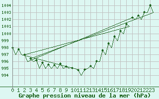 Courbe de la pression atmosphrique pour Eindhoven (PB)