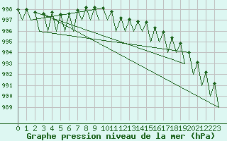 Courbe de la pression atmosphrique pour Noervenich