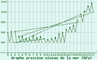 Courbe de la pression atmosphrique pour Visby Flygplats