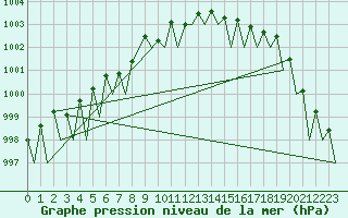 Courbe de la pression atmosphrique pour Vilhelmina