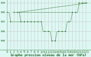 Courbe de la pression atmosphrique pour Madrid / Torrejon
