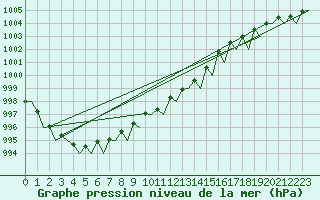 Courbe de la pression atmosphrique pour Groningen Airport Eelde