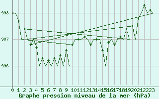 Courbe de la pression atmosphrique pour Kirkwall Airport