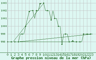 Courbe de la pression atmosphrique pour Madrid / Getafe