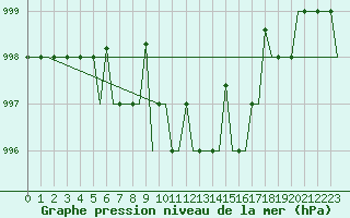 Courbe de la pression atmosphrique pour Madrid / Getafe