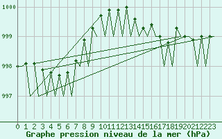 Courbe de la pression atmosphrique pour Jersey (UK)