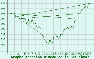 Courbe de la pression atmosphrique pour Falconara