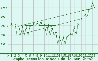 Courbe de la pression atmosphrique pour Marham