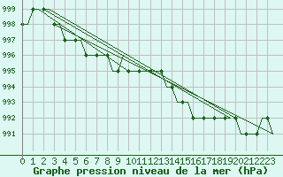 Courbe de la pression atmosphrique pour Leeds And Bradford