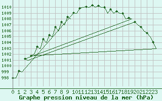 Courbe de la pression atmosphrique pour Platform Hoorn-a Sea