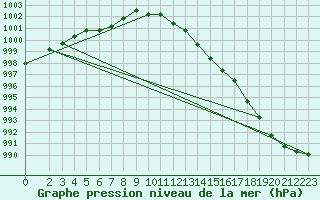 Courbe de la pression atmosphrique pour Little Rissington