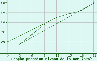 Courbe de la pression atmosphrique pour Severo-Kuril