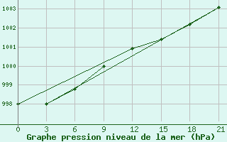 Courbe de la pression atmosphrique pour Kovda