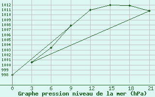 Courbe de la pression atmosphrique pour Padun