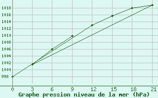 Courbe de la pression atmosphrique pour Kalevala