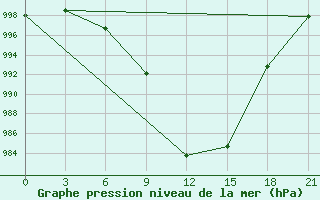 Courbe de la pression atmosphrique pour Dalatangi