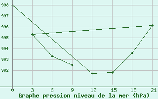 Courbe de la pression atmosphrique pour Staraja Russa