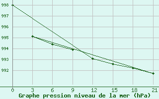 Courbe de la pression atmosphrique pour Krasnyy Kholm