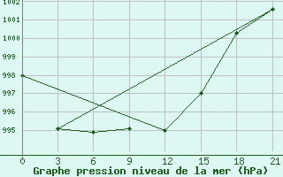 Courbe de la pression atmosphrique pour Vysnij Volocek