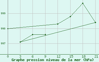 Courbe de la pression atmosphrique pour Krasnoscel