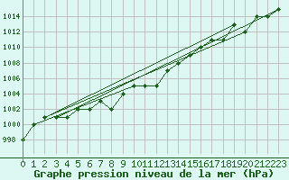 Courbe de la pression atmosphrique pour Marquise (62)