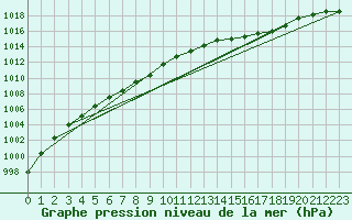 Courbe de la pression atmosphrique pour Pont-l