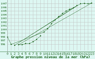 Courbe de la pression atmosphrique pour Melsom