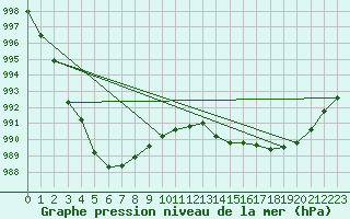 Courbe de la pression atmosphrique pour Le Havre - Octeville (76)