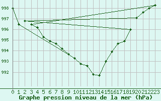 Courbe de la pression atmosphrique pour Kyritz