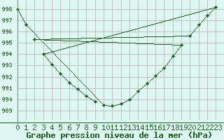 Courbe de la pression atmosphrique pour Pakri