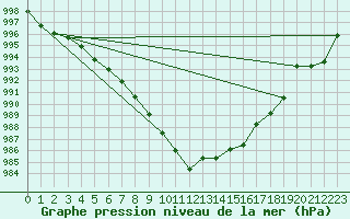 Courbe de la pression atmosphrique pour Neu Ulrichstein