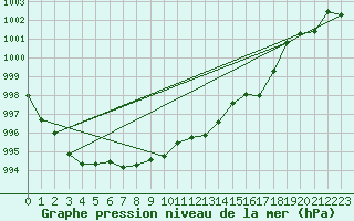 Courbe de la pression atmosphrique pour Nyon-Changins (Sw)