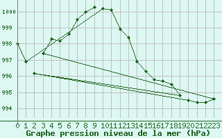 Courbe de la pression atmosphrique pour Wien-Donaufeld
