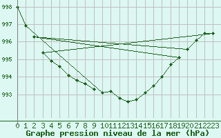 Courbe de la pression atmosphrique pour Werl