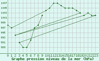 Courbe de la pression atmosphrique pour Sarzeau (56)