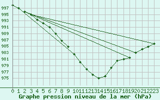 Courbe de la pression atmosphrique pour Lycksele