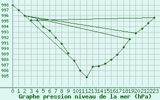 Courbe de la pression atmosphrique pour Giessen