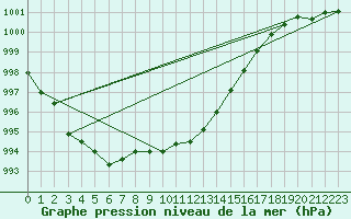 Courbe de la pression atmosphrique pour Muehlacker