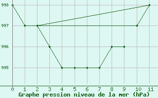 Courbe de la pression atmosphrique pour Biache-Saint-Vaast (62)