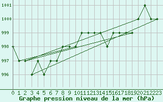 Courbe de la pression atmosphrique pour Ruffiac (47)