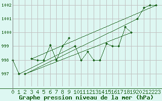 Courbe de la pression atmosphrique pour Lecce
