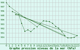 Courbe de la pression atmosphrique pour Trelly (50)