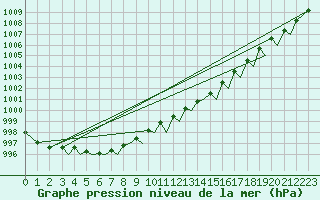 Courbe de la pression atmosphrique pour Bodo Vi