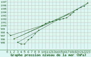Courbe de la pression atmosphrique pour Brugge (Be)
