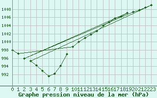 Courbe de la pression atmosphrique pour Saint-Nazaire (44)