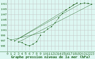 Courbe de la pression atmosphrique pour Tafjord