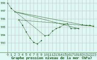 Courbe de la pression atmosphrique pour Ploeren (56)