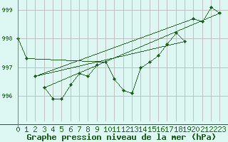 Courbe de la pression atmosphrique pour Zumarraga-Urzabaleta