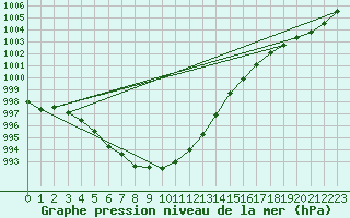 Courbe de la pression atmosphrique pour Le Mans (72)